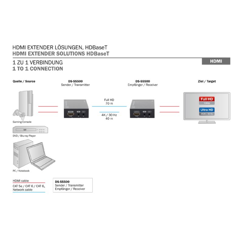 DIGITUS 4K HDMI verlengset met lokale en externe ontvanger, 40 meter