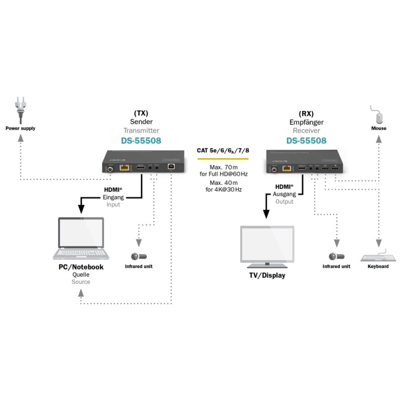 DIGITUS 4K HDBaseT HDMI KVM verlengset 70m zwart