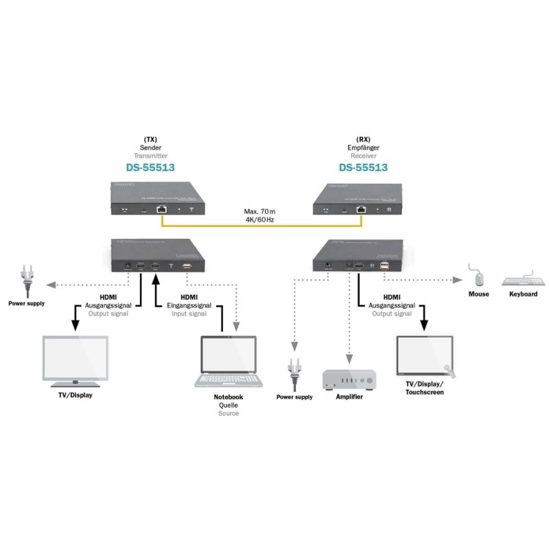 DIGITUS 4K HDMI KVM extender set, 70 meter bereik